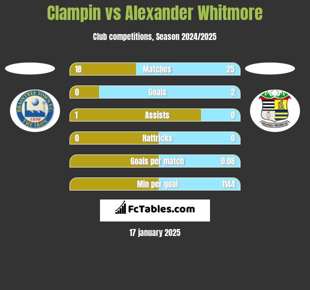 Clampin vs Alexander Whitmore h2h player stats