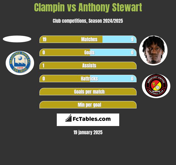 Clampin vs Anthony Stewart h2h player stats