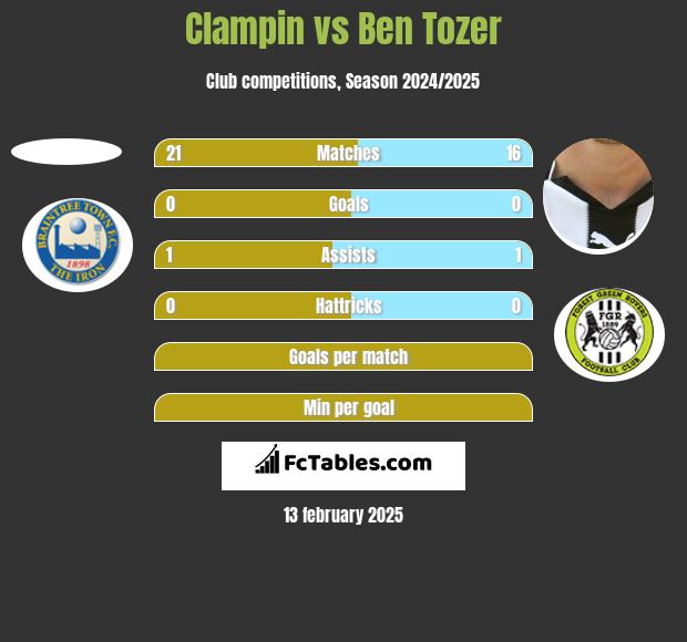 Clampin vs Ben Tozer h2h player stats