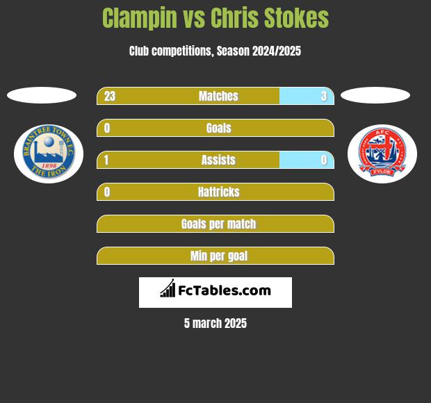 Clampin vs Chris Stokes h2h player stats