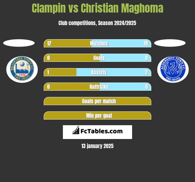 Clampin vs Christian Maghoma h2h player stats