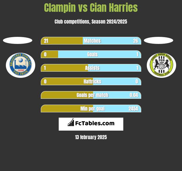 Clampin vs Cian Harries h2h player stats