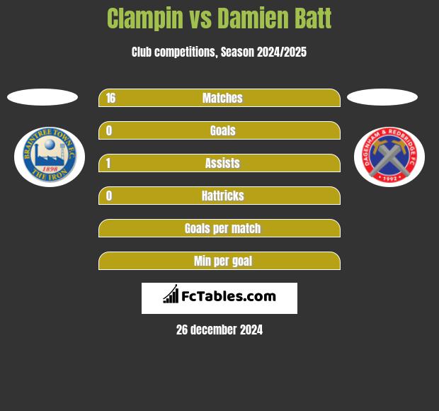 Clampin vs Damien Batt h2h player stats