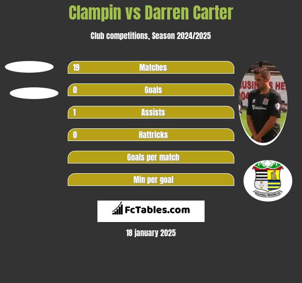 Clampin vs Darren Carter h2h player stats