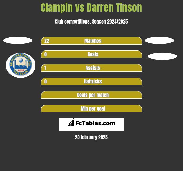 Clampin vs Darren Tinson h2h player stats