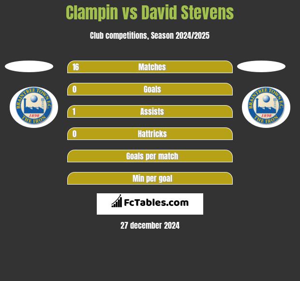 Clampin vs David Stevens h2h player stats