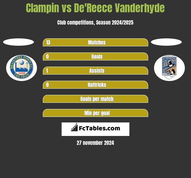 Clampin vs De'Reece Vanderhyde h2h player stats