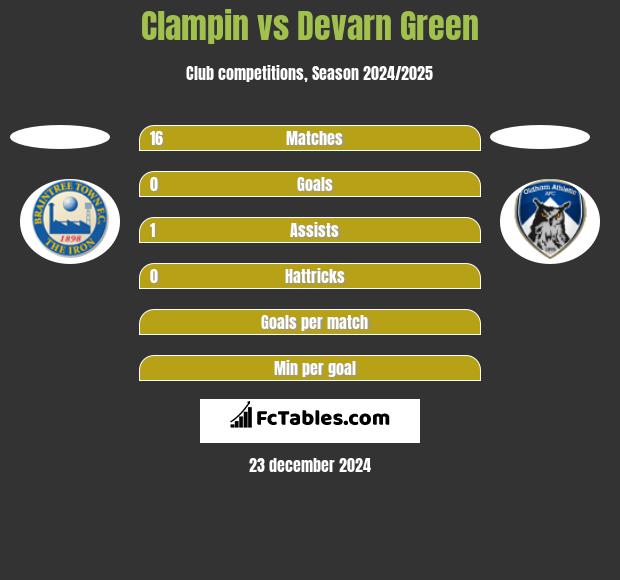 Clampin vs Devarn Green h2h player stats