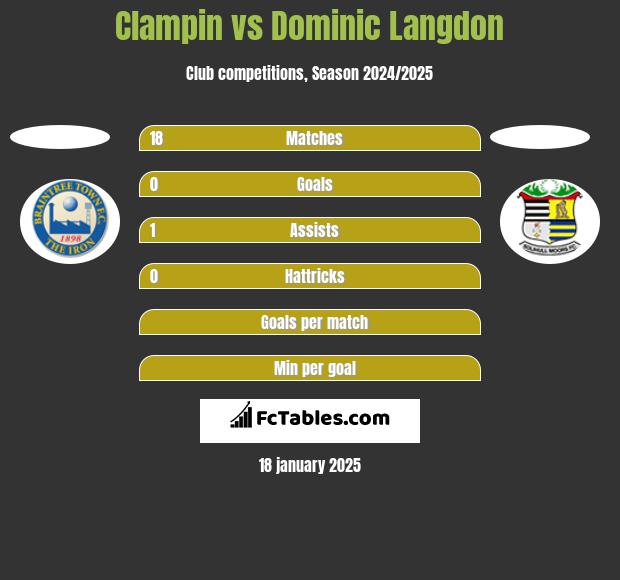 Clampin vs Dominic Langdon h2h player stats