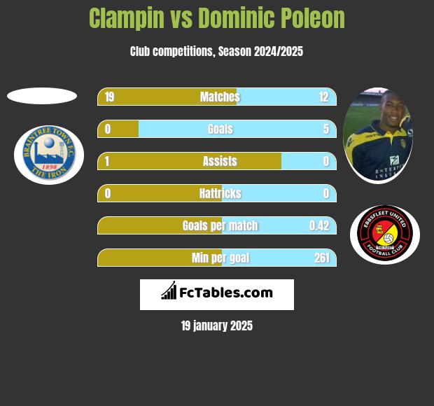 Clampin vs Dominic Poleon h2h player stats