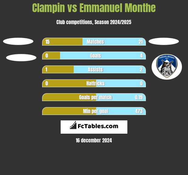 Clampin vs Emmanuel Monthe h2h player stats