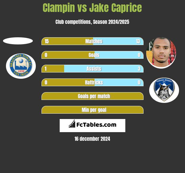 Clampin vs Jake Caprice h2h player stats