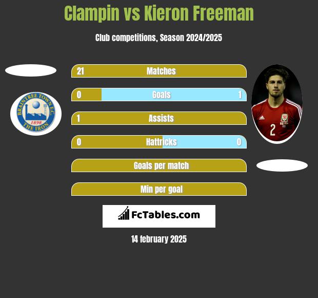 Clampin vs Kieron Freeman h2h player stats