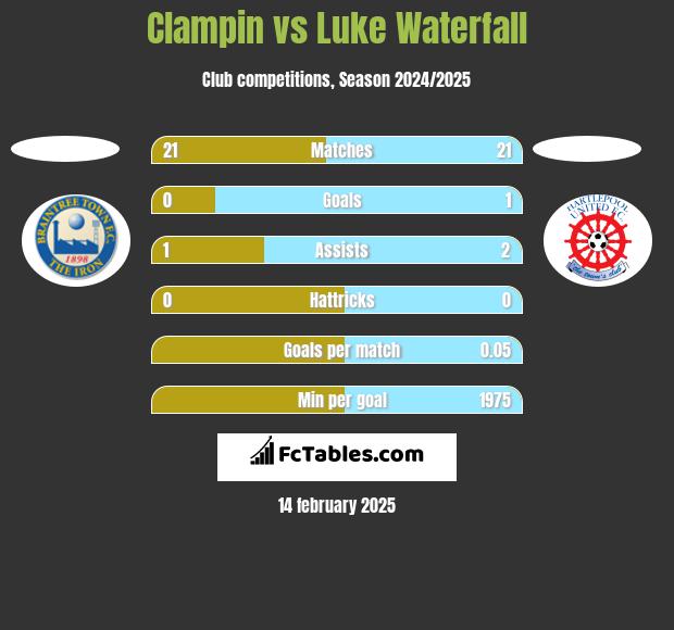 Clampin vs Luke Waterfall h2h player stats