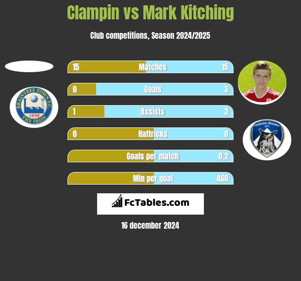 Clampin vs Mark Kitching h2h player stats