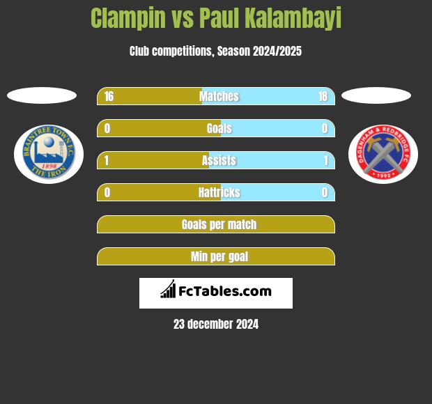 Clampin vs Paul Kalambayi h2h player stats