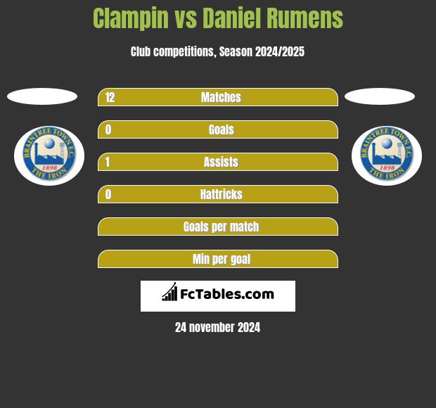 Clampin vs Daniel Rumens h2h player stats