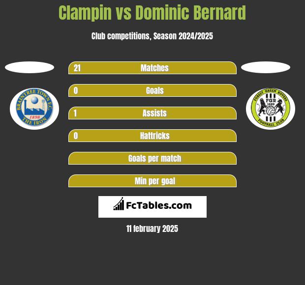 Clampin vs Dominic Bernard h2h player stats