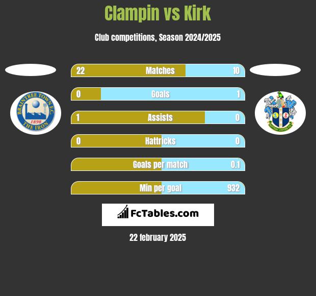 Clampin vs Kirk h2h player stats