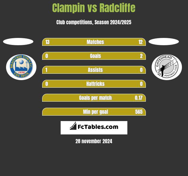 Clampin vs Radcliffe h2h player stats