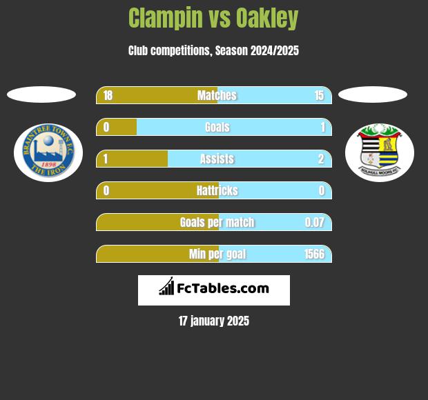 Clampin vs Oakley h2h player stats