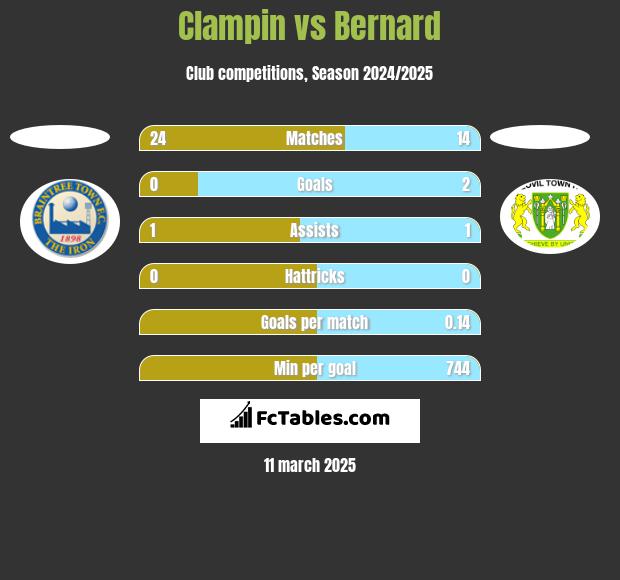 Clampin vs Bernard h2h player stats