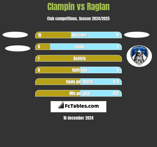 Clampin vs Raglan h2h player stats