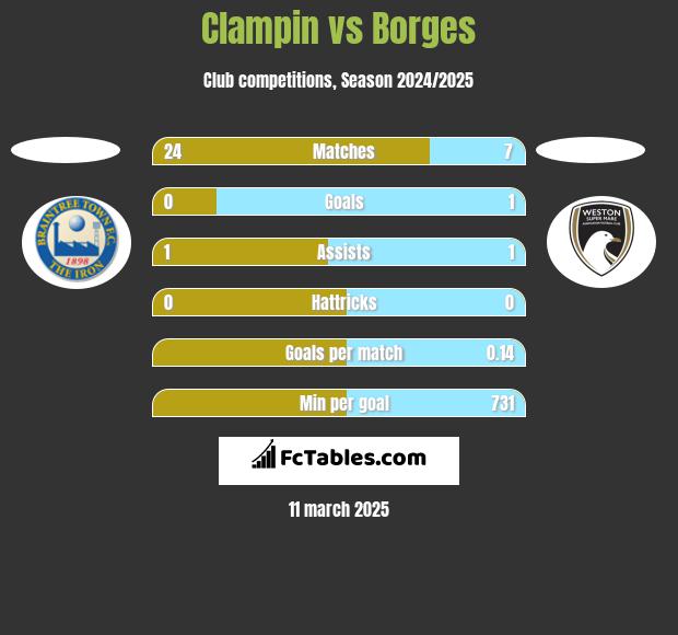 Clampin vs Borges h2h player stats