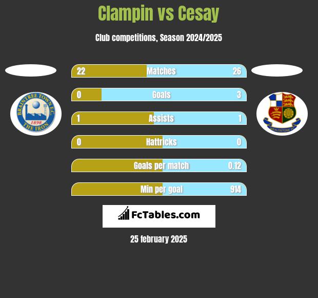 Clampin vs Cesay h2h player stats