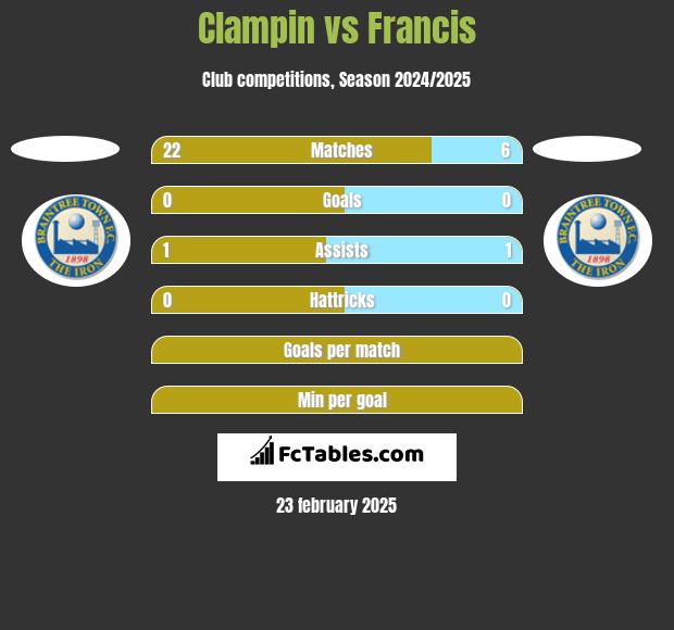 Clampin vs Francis h2h player stats