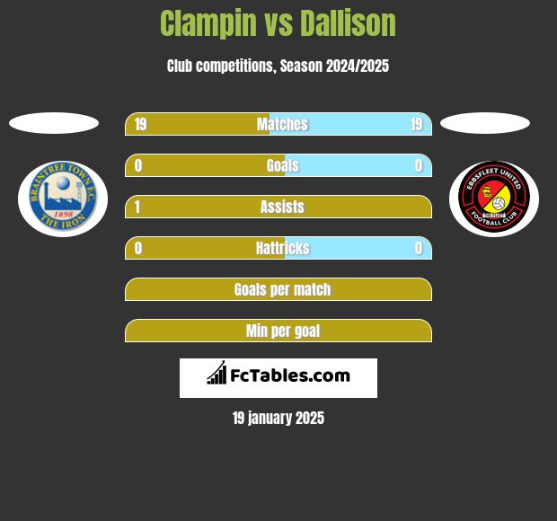 Clampin vs Dallison h2h player stats