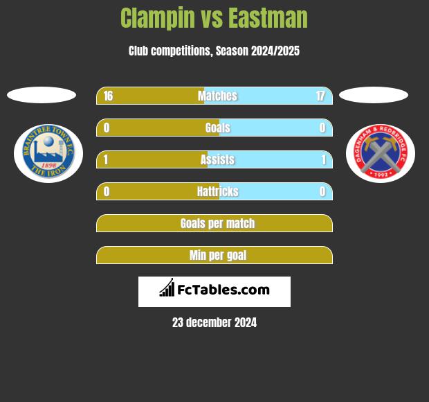 Clampin vs Eastman h2h player stats