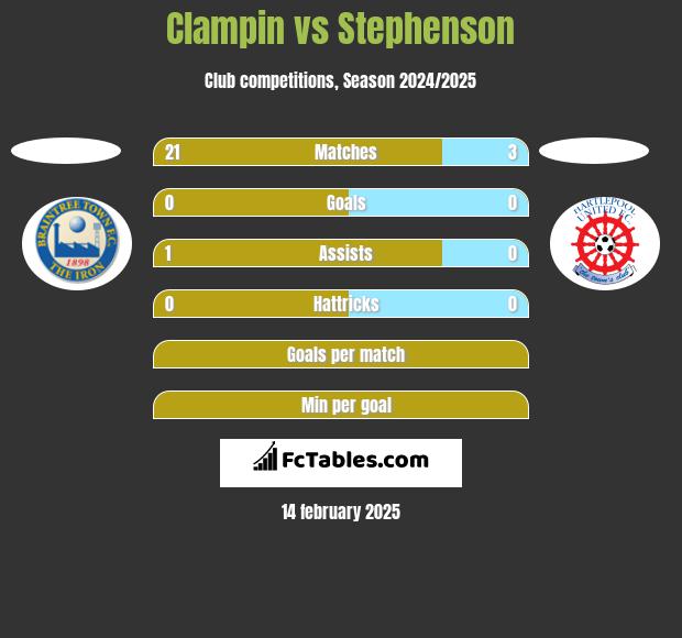 Clampin vs Stephenson h2h player stats