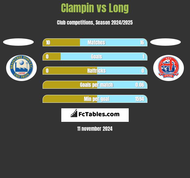 Clampin vs Long h2h player stats