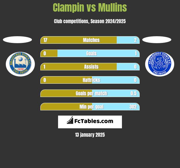 Clampin vs Mullins h2h player stats