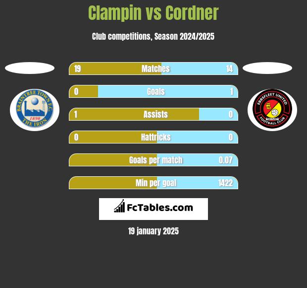 Clampin vs Cordner h2h player stats