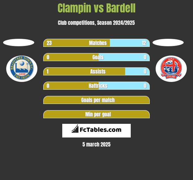 Clampin vs Bardell h2h player stats