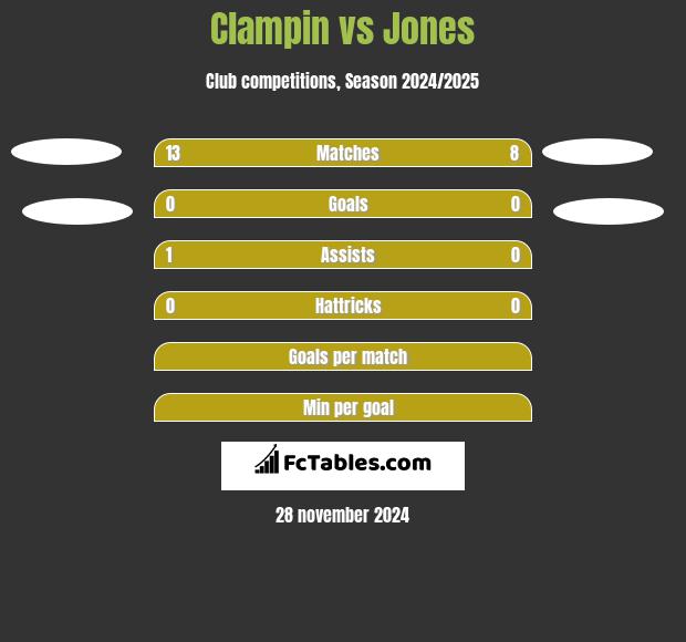 Clampin vs Jones h2h player stats