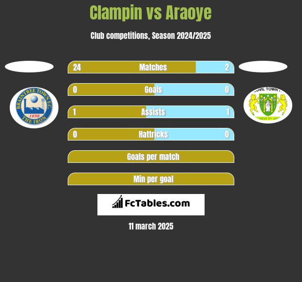 Clampin vs Araoye h2h player stats