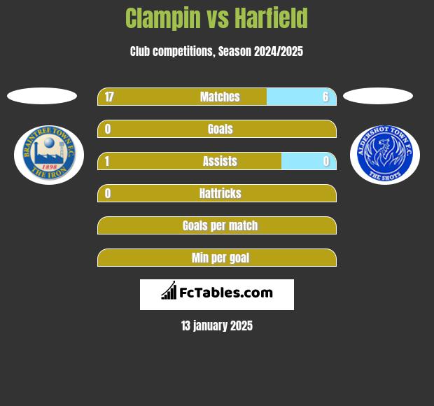 Clampin vs Harfield h2h player stats