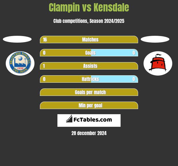 Clampin vs Kensdale h2h player stats