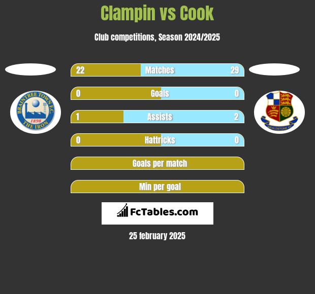 Clampin vs Cook h2h player stats