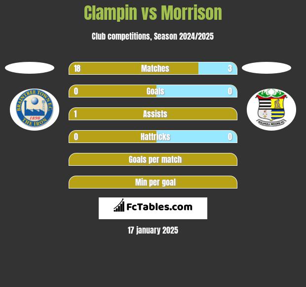 Clampin vs Morrison h2h player stats