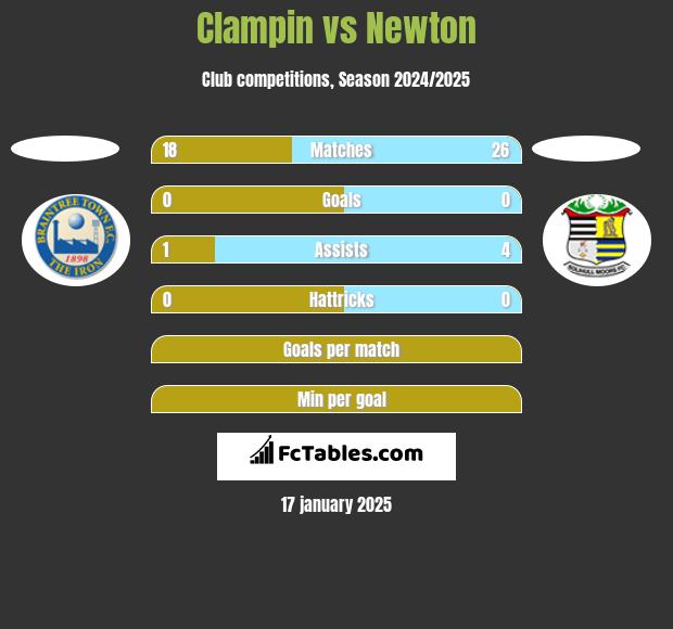 Clampin vs Newton h2h player stats