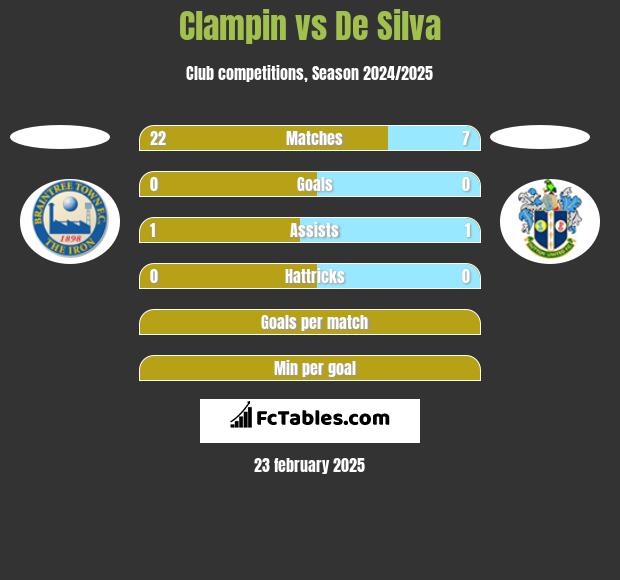 Clampin vs De Silva h2h player stats