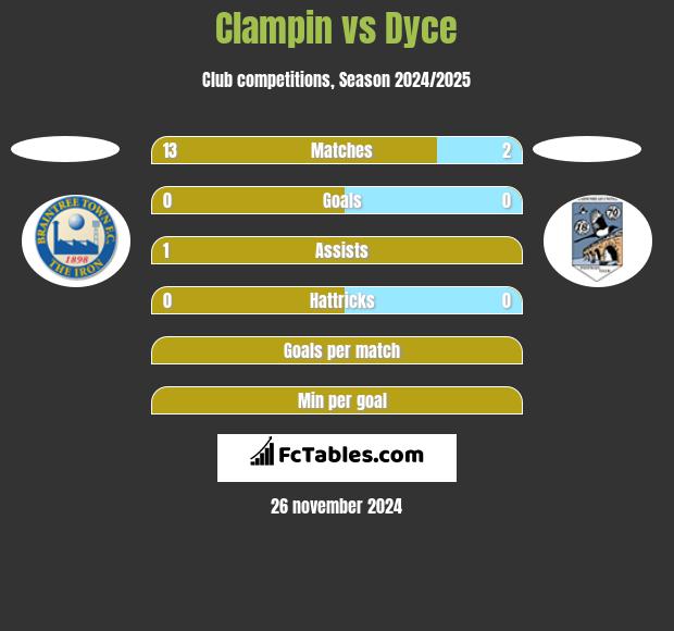 Clampin vs Dyce h2h player stats