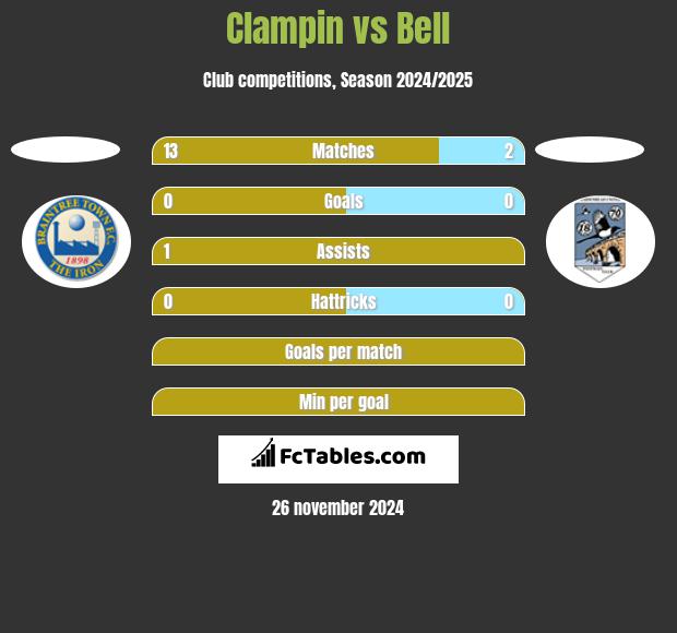 Clampin vs Bell h2h player stats