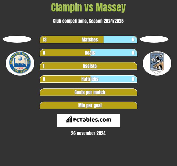 Clampin vs Massey h2h player stats