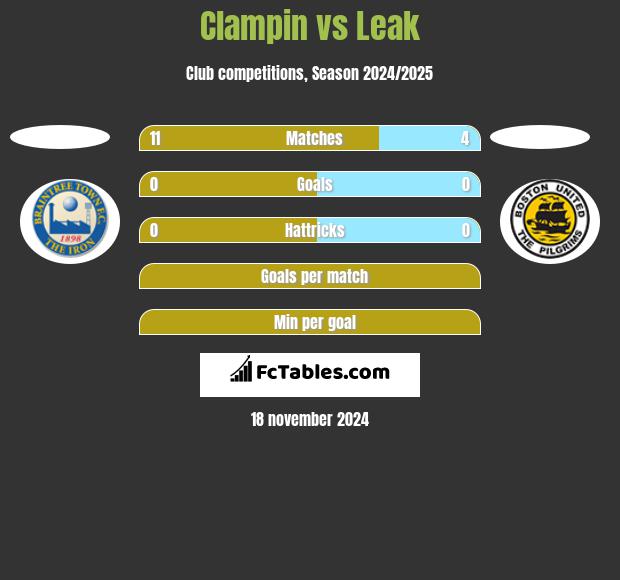 Clampin vs Leak h2h player stats