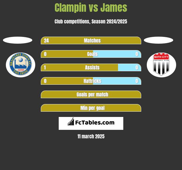 Clampin vs James h2h player stats